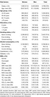 Association Between Pulse Pressure and Carotid Intima-Media Thickness Among Low-Income Adults Aged 45 Years and Older: A Population-Based Cross-Sectional Study in Rural China